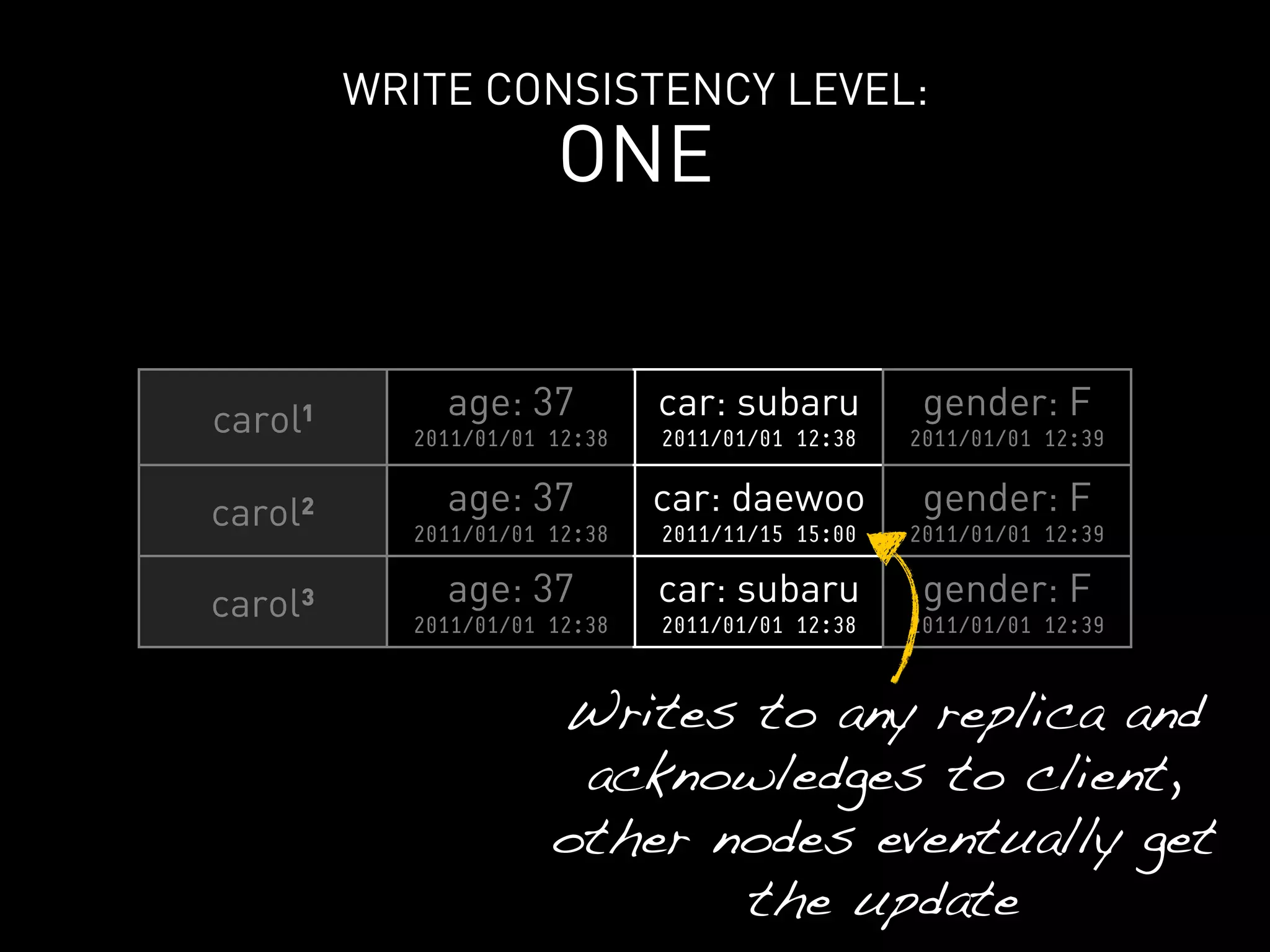WRITE CONSISTENCY LEVEL:
                      ONE


carol¹       age: 37          car: subaru         gender: F
           2011/01/01 12:38   2011/01/01 12:38   2011/01/01 12:39


carol²       age: 37          car: daewoo         gender: F
           2011/01/01 12:38   2011/11/15 15:00   2011/01/01 12:39


carol³       age: 37          car: subaru         gender: F
           2011/01/01 12:38   2011/01/01 12:38   2011/01/01 12:39



                      Writes to any replica and
                       acknowledges to client,
                      other nodes eventually get
                             the update
 