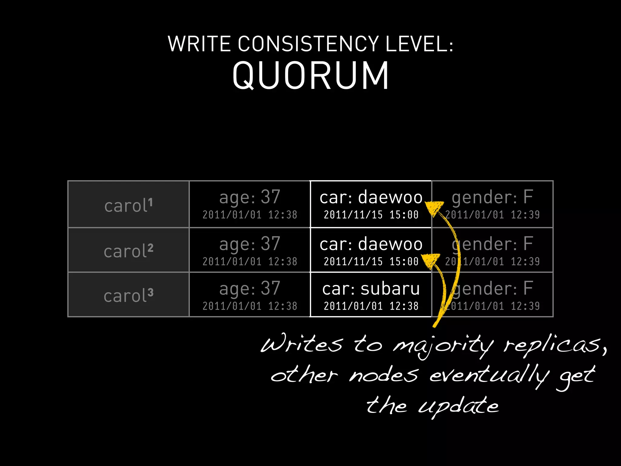 WRITE CONSISTENCY LEVEL:
               QUORUM


carol¹       age: 37          car: daewoo         gender: F
           2011/01/01 12:38   2011/11/15 15:00   2011/01/01 12:39


carol²       age: 37          car: daewoo         gender: F
           2011/01/01 12:38   2011/11/15 15:00   2011/01/01 12:39


carol³       age: 37          car: subaru         gender: F
           2011/01/01 12:38   2011/01/01 12:38   2011/01/01 12:39


                    Writes to majority replicas,
                    other nodes eventually get
                            the update
 