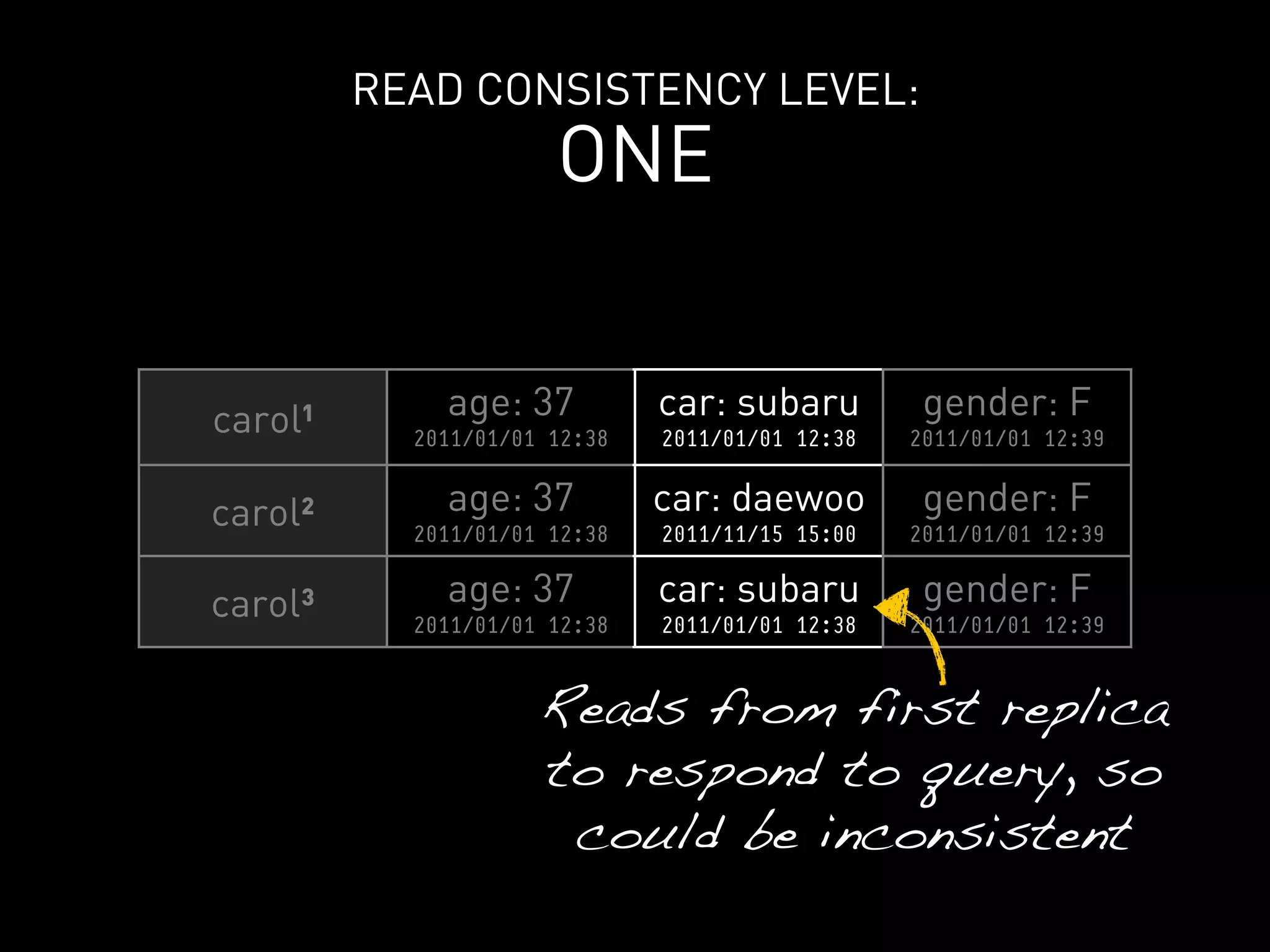 READ CONSISTENCY LEVEL:
                      ONE


carol¹       age: 37          car: subaru         gender: F
           2011/01/01 12:38   2011/01/01 12:38   2011/01/01 12:39


carol²       age: 37          car: daewoo         gender: F
           2011/01/01 12:38   2011/11/15 15:00   2011/01/01 12:39


carol³       age: 37          car: subaru         gender: F
           2011/01/01 12:38   2011/01/01 12:38   2011/01/01 12:39



                     Reads from first replica
                     to respond to query, so
                      could be inconsistent
 