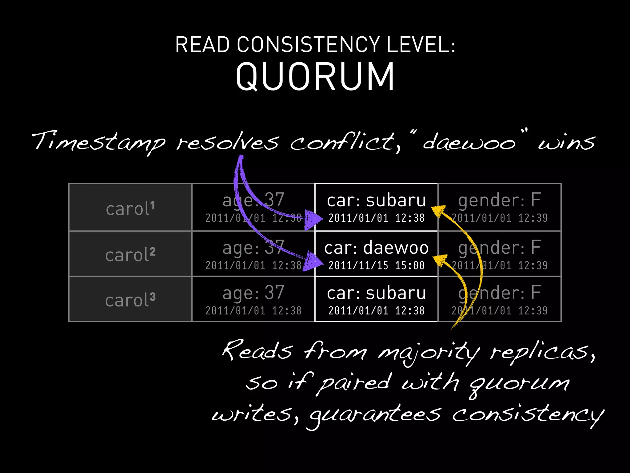 READ CONSISTENCY LEVEL:
                    QUORUM
Timestamp resolves conflict, “daewoo” wins

     carol¹       age: 37          car: subaru         gender: F
                2011/01/01 12:38   2011/01/01 12:38   2011/01/01 12:39


     carol²       age: 37          car: daewoo         gender: F
                2011/01/01 12:38   2011/11/15 15:00   2011/01/01 12:39


     carol³       age: 37          car: subaru         gender: F
                2011/01/01 12:38   2011/01/01 12:38   2011/01/01 12:39


                 Reads from majority replicas,
                   so if paired with quorum
                 writes, guarantees consistency
 