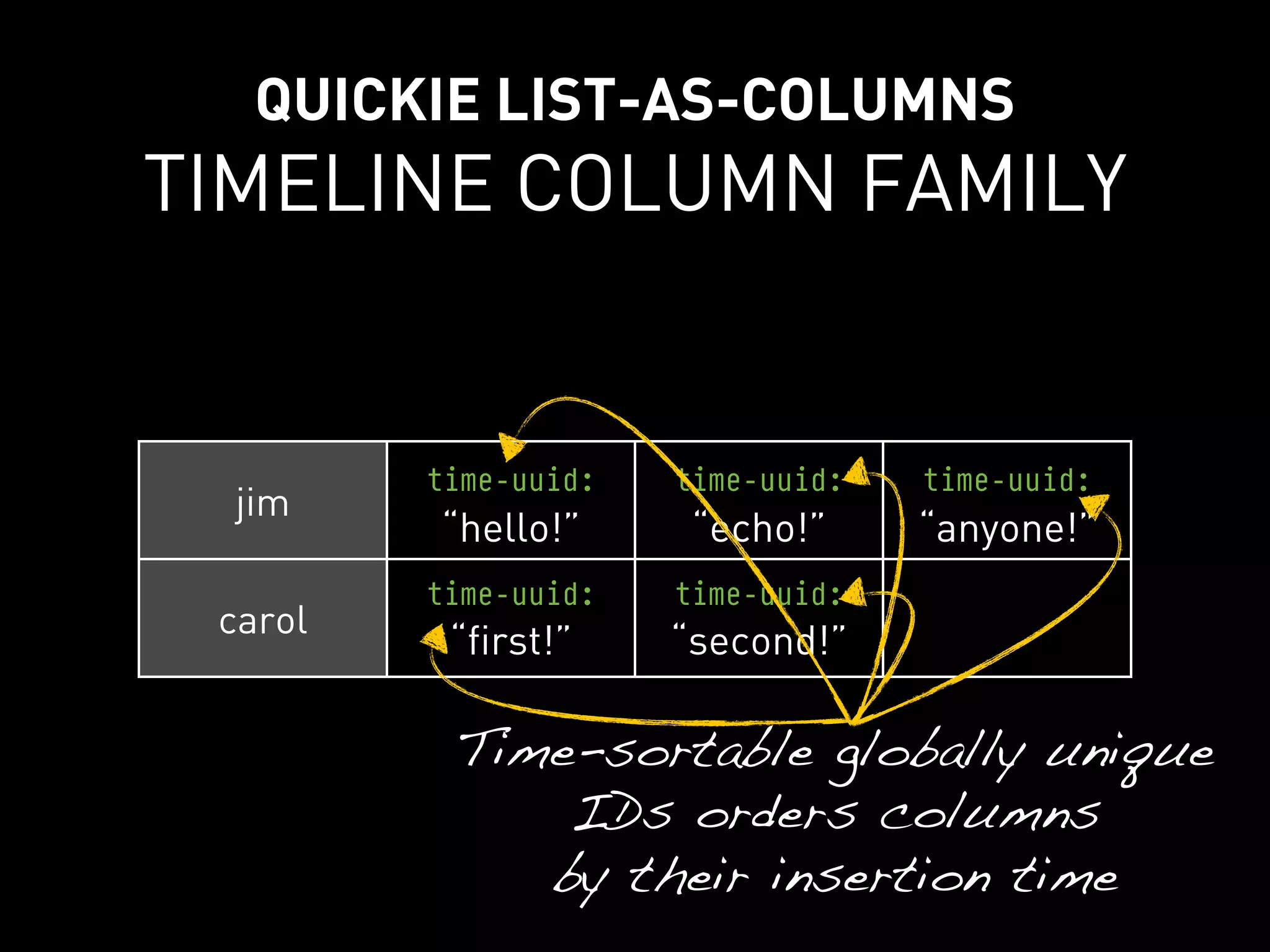 QUICKIE LIST-AS-COLUMNS
TIMELINE COLUMN FAMILY


         time-uuid:   time-uuid:   time-uuid:
  jim
         “hello!”      “echo!”     “anyone!”
         time-uuid:   time-uuid:
 carol
          “first!”    “second!”

          Time-sortable globally unique
              IDs orders columns
             by their insertion time
 