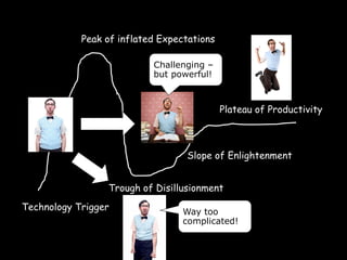 Peak of inflated Expectations

                              Challenging –
                              but powerful!


    As-Is
                                              Plateau of Productivity

                      To-Be


                                     Slope of Enlightenment


                 Trough of Disillusionment
Technology Trigger                  Way too
                                    complicated!
 