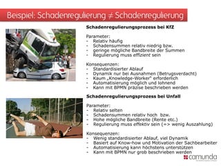 Beispiel: Schadenregulierung ≠ Schadenregulierung
                     Schadenregulierungsprozess bei KfZ

                     Parameter:
                     - Relativ häufig
                     - Schadensummen relativ niedrig bzw.
                     - geringe mögliche Bandbreite der Summen
                     - Regulierung muss effizient sein

                     Konsequenzen:
                     - Standardisierter Ablauf
                     - Dynamik nur bei Ausnahmen (Betrugsverdacht)
                     - Kaum „Knowledge-Worker“ erforderlich
                     - Automatisierung möglich und lohnend
                     - Kann mit BPMN präzise beschrieben werden

                      Schadenregulierungsprozess bei Unfall

                      Parameter:
                      - Relativ selten
                      - Schadensummen relativ hoch bzw.
                      - Hohe mögliche Bandbreite (Rente etc.)
                      - Regulierung muss effektiv sein (=> wenig Auszahlung)

                      Konsequenzen:
                      - Wenig standardisierter Ablauf, viel Dynamik
                      - Basiert auf Know-how und Motivation der Sachbearbeiter
                      - Automatisierung kann höchstens unterstützen
                      - Kann mit BPMN nur grob beschrieben werden
 