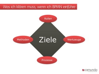 Was ich klären muss, wenn ich BPMN einführe

                        Rollen




        Methoden
                     Ziele            Werkzeuge




                      Prozesse
 