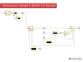 Technisches Modell in BPMN 2.0 (Activiti)
 