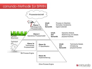 camunda-Methodik für BPMN

                            Prozesslandschaft



                                                  Inhalt:         Prozess im Überblick
                                  Ebene 1         Ziel:           Schnelles Verständnis
                               Strategisches      Semantik:       logisch-abstrakt
                               Prozessmodell

                                                            Inhalt:        Operative Abläufe
                                  Ebene 2                   Ziel:          Abstimmung von Details
    Fachlich              Operatives Prozessmodell          Semantik:      physisch-konkret
    (Business)

    Technisch
    (IT)                 Ebene 3a                                       Inhalt:       Technische Details
                                         Ebene 3b
                       Technisches                                      Ziel:         Umsetzung
                                         IT-Spezifikation
                     Prozessmodell                                      Semantik:     physisch-konkret


                 Mit Process Engine
                                         Ebene 4b
                                         Implementierung



                                         Ohne Process Engine
 