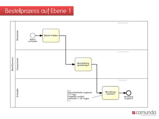 Bestellprozess auf Ebene 1
 