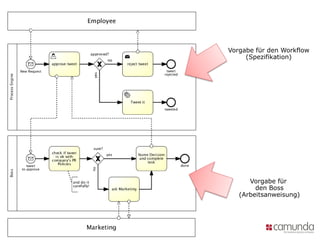 Vorgabe für den Workflow
     (Spezifikation)




      Vorgabe für
        den Boss
   (Arbeitsanweisung)
 