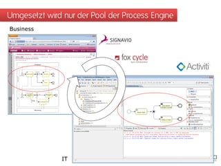 Umgesetzt wird nur der Pool der Process Engine
Business




               IT
 