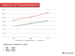 Interesse an Prozessnotationen
1400


1200


1000


800


600


400


200


  0
              2009                        2010                        2011

                     EPK-Interesse   BPMN-Interesse   UML-Interesse


  Steigerung im Vergleich zu 2010:

  •    EPK: +20%
  •    UML: +20%
  •    BPMN: +22%
 