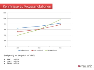 Kenntnisse zu Prozessnotationen
1200



1000



 800



 600



 400



 200



    0
               2009                         2010                          2011

                      EPK-Kenntnisse   UML-Kenntnisse   BPMN-Kenntnisse


Steigerung im Vergleich zu 2010:

•       EPK: +15%
•       UML: +27%
•       BPMN: +60%
 