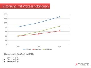 Erfahrung mit Prozessnotationen
1400


1200


1000


    800


    600


    400


    200


     0
                  2009                   2010                    2011

                         EPK-Praxis   UML-Praxis   BPMN-Praxis


Steigerung im Vergleich zu 2010:

•         EPK: +26%
•         UML: +27%
•         BPMN: +41%
 