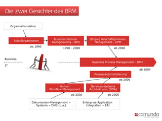 Die zwei Gesichter des BPM

     Organisationslehre



                                Business Process             (Orga-) Geschäftsprozess-
       Ablauforganisation
                               Reengineering - BPR              Management - GPM
                  bis 1990
                                      1990 - 2000                                ab 2000



Business
                                                               Business Process Management - BPM
IT
                                                                                              ab 2004
                                                                Prozessautomatisierung
                                                                                    ab 2006

                                     Human                   Serviceorientierte
                              Workflow Management           Architekturen (SOA)

                                              ab 2000                     ab 2005

                    Dokumenten-Management –             Enterprise Application
                      Systeme – DMS (u.a.)                Integration – EAI
 