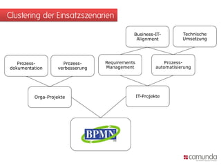 Clustering der Einsatzszenarien

                                            Business-IT-            Technische
                                             Alignment              Umsetzung




   Prozess-         Prozess-     Requirements                Prozess-
dokumentation     verbesserung   Management              automatisierung




         Orga-Projekte                          IT-Projekte
 