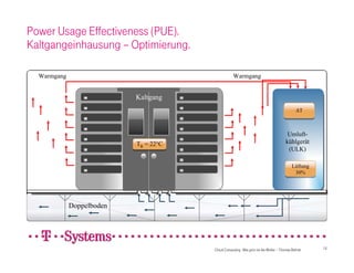 Power Usage Effectiveness (PUE).
Kaltgangeinhausung – Optimierung.

  Warmgang                                           Warmgang


                             Kaltgang
                                                                                             ΔT

                   leakage
                                                                                        Umluft-
                             TR = 22°C                                                 kühlgerät
                                                                                        (ULK)

                                                                                           Lüftung
                                                                                            30%




             Doppelboden




                                         Cloud Computing - Wie grün ist die Wolke – Thomas Behret    10
 