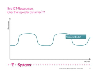 Ihre ICT-Ressourcen.
  Over the top oder dynamisch?
Resources




                                                                                            Months


                                 Cloud Computing - Wie grün ist die Wolke – Thomas Behret        12
 