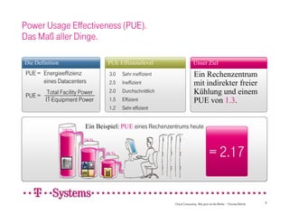 Power Usage Effectiveness (PUE).
Das Maß aller Dinge.

Die Definition                   PUE Effizienzlevel
                                  PUE Effizienzlevel                    Unser Ziel
                                                                        Unser Ziel
PUE = Energieeffizienz           3.0   Sehr ineffizient                 Ein Rechenzentrum
      eines Datacenters          2.5   Ineffizient                      mit indirekter freier
PUE =
         Total Facility Power    2.0   Durchschnittlich                 Kühlung und einem
        IT-Equipment Power       1.5   Effizient                        PUE von 1.3.
                                 1.2   Sehr effizient



                 100 %
                         Ein Beispiel: PUE eines Rechenzentrums heute
                         54 %


                                46 %                                                = 2.17


                                                          Cloud Computing - Wie grün ist die Wolke – Thomas Behret   8
 