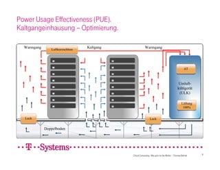 Power Usage Effectiveness (PUE).
Kaltgangeinhausung – Optimierung.

  Warmgang      Luftkurzschluss
                                  Kaltgang               Warmgang




                                                                                                 ΔT

                   leakage
                                                                                            Umluft-
                                                                                           kühlgerät
                                                                                            (ULK)

                                                                                               Lüftung
                                                                                                100%


  Leck                                                        Leck


             Doppelboden




                                             Cloud Computing - Wie grün ist die Wolke – Thomas Behret    9
 