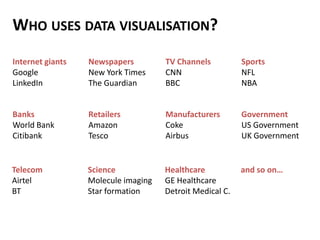 WHO USES DATA VISUALISATION?
Internet giants   Newspapers         TV Channels          Sports
Google            New York Times     CNN                  NFL
LinkedIn          The Guardian       BBC                  NBA


Banks             Retailers          Manufacturers        Government
World Bank        Amazon             Coke                 US Government
Citibank          Tesco              Airbus               UK Government


Telecom           Science            Healthcare           and so on…
Airtel            Molecule imaging   GE Healthcare
BT                Star formation     Detroit Medical C.
 