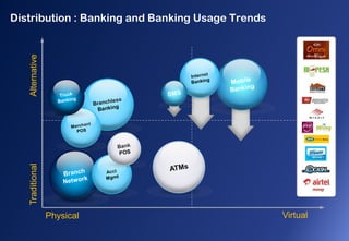 Distribution : Banking and Banking Usage Trends
   Alternative
   Traditional




                 Physical               ...