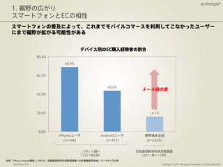 出所: 「iPhone/Android調査」 (ノボット)、全国通信販売利用実態調査 (日本通信販売協会)、アーキタイプ分析	
 