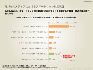 出所: 「モバイルメディアのスマートフォン対応に関する運営者アンケート調査（２）」（MMD研究所、2011年6月8日〜13日、n=153）	
 