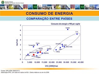 COMPARAÇÃO ENTRE PAÍSES
CONSUMO DE ENERGIA
Fontes: EPE (PDE 2008-2017)
Elaboração EPE, com base em dados da IEA - Dados re...