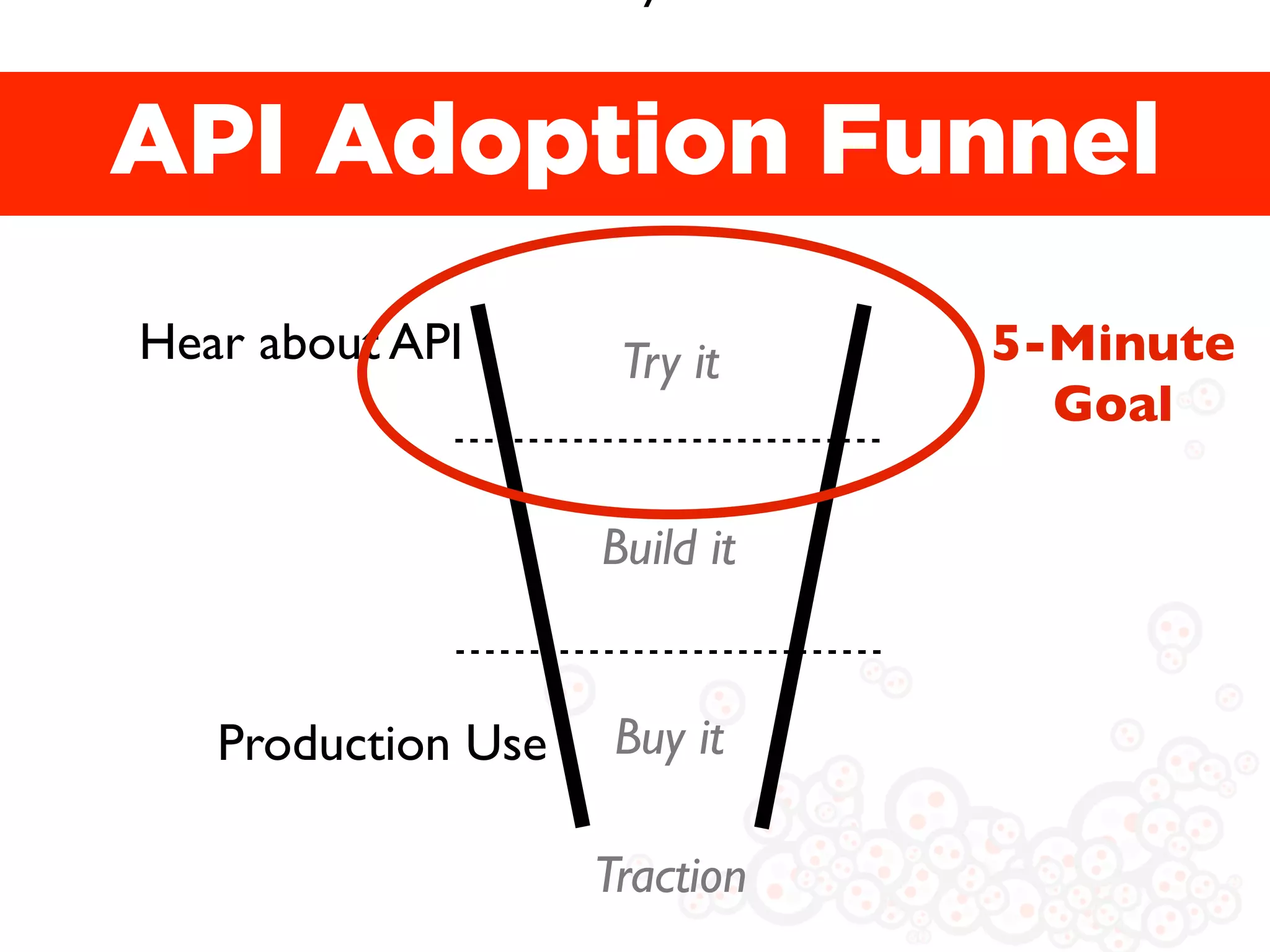 API Adoption Funnel
Hear about API       Try it    5-Minute
                                 Goal

                    Build it


   Production Use    Buy it

                    Traction
 