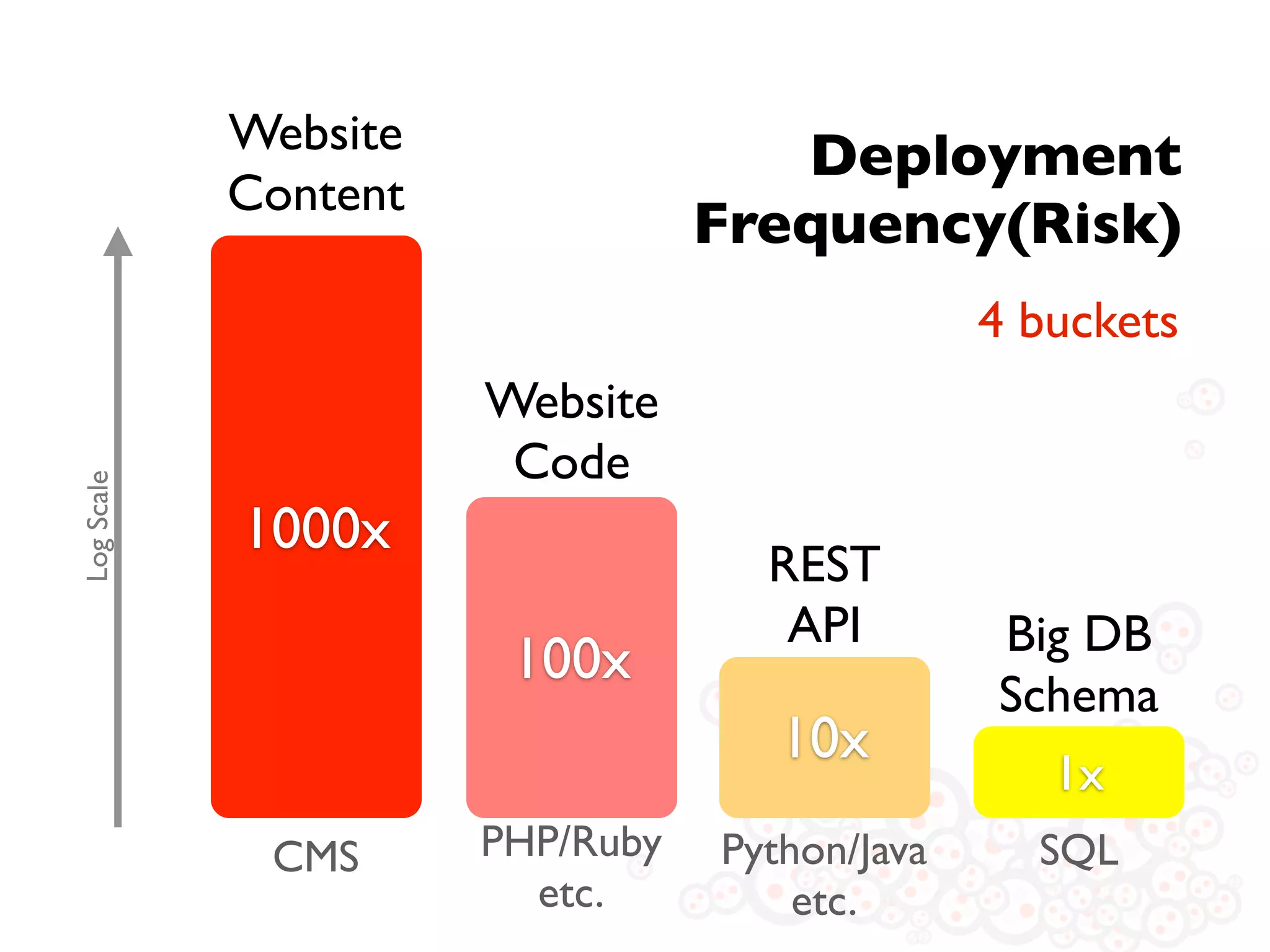 Website                 Deployment
            Content
                                 Frequency(Risk)
                                               4 buckets
                      Website
                       Code
Log Scale




            1000x
                                   REST
                                    API        Big DB
                       100x
                                               Schema
                                    10x
                                                 1x
             CMS      PHP/Ruby   Python/Java     SQL
                        etc.         etc.
 