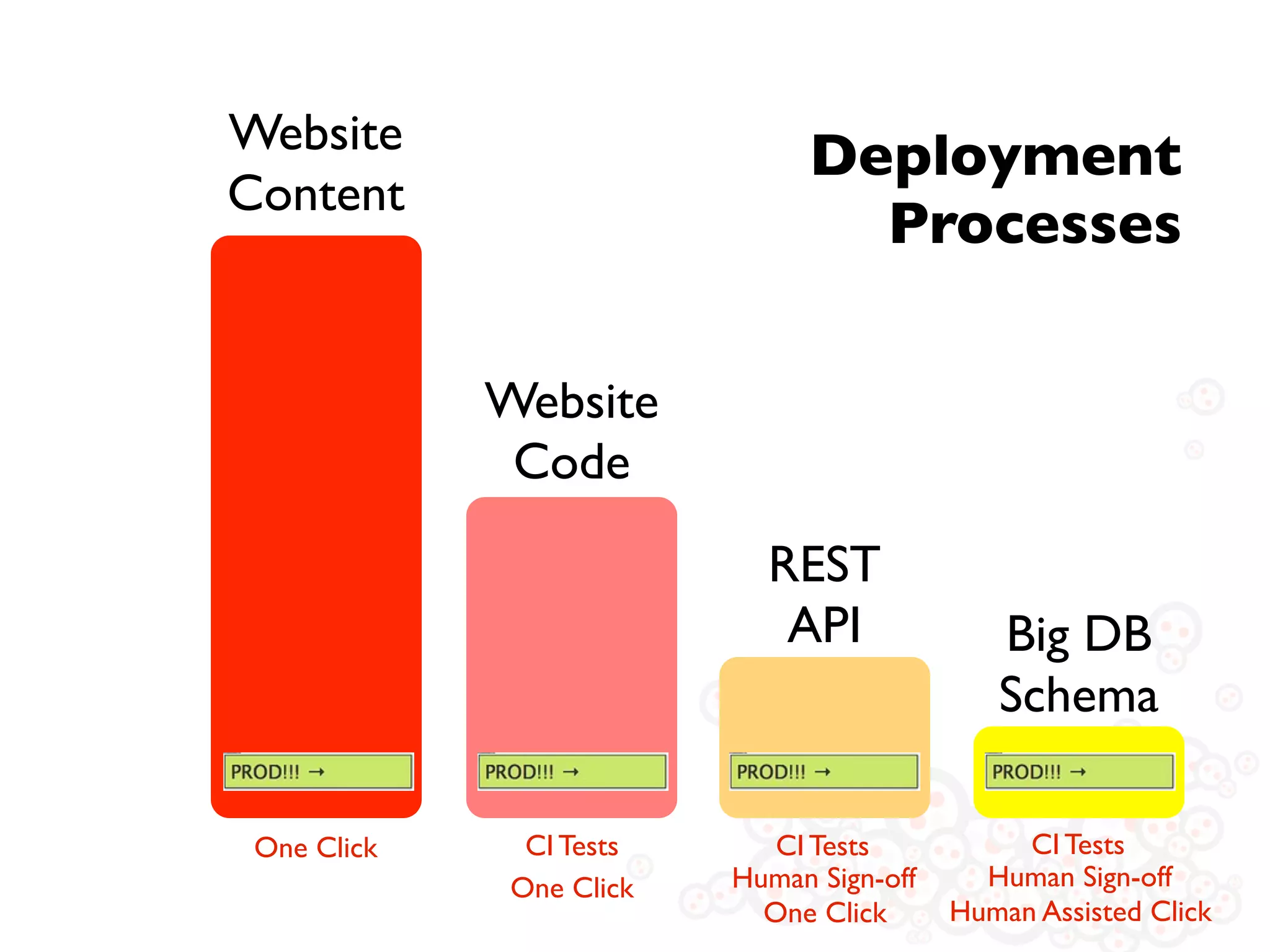 Website                        Deployment
Content
                                 Processes

             Website
              Code
                            REST
                             API              Big DB
                                              Schema

 One Click     CI Tests      CI Tests           CI Tests
              One Click   Human Sign-off     Human Sign-off
                            One Click      Human Assisted Click
 