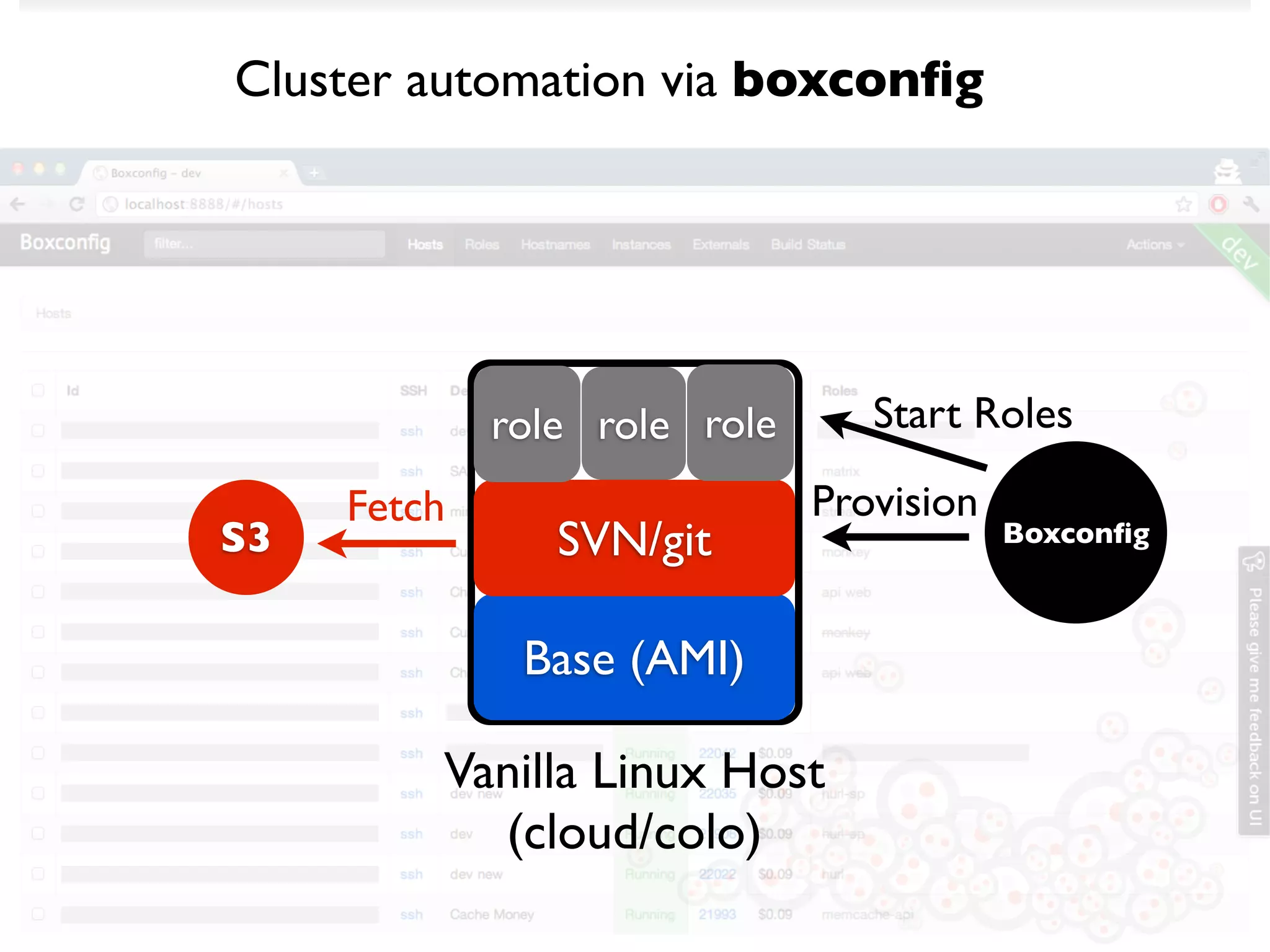 Cluster automation via boxconﬁg




             role role role      Start Roles

     Fetch                    Provision
S3              SVN/git                   Boxconﬁg



              Base (AMI)

         Vanilla Linux Host
           (cloud/colo)
 