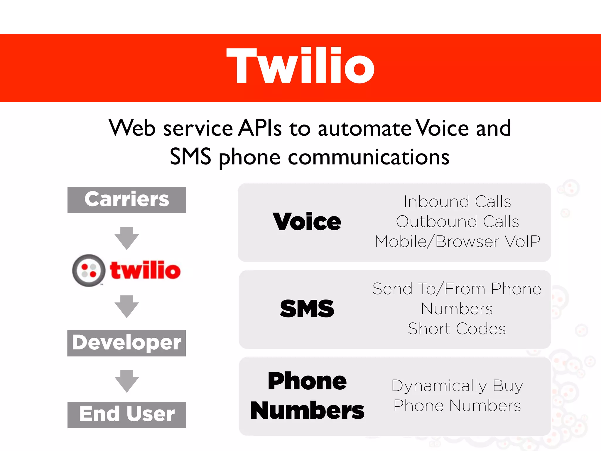 Twilio
   Web service APIs to automate Voice and
        SMS phone communications
 Carriers                      Inbound Calls
                  Voice       Outbound Calls
                            Mobile/Browser VoIP

                           Send To/From Phone
                   SMS          Numbers
                              Short Codes
Developer
                 Phone       Dynamically Buy
                Numbers      Phone Numbers
End User
 
