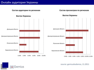 Пользователи по регионам
Онлайн аудитория Украины

               Состав аудитории по регионам                                            Состав просмотров по регионам

                     Восток Украины                                                        Восток Украины




        Донецкая область                                                      Донецкая область




Днепропетровская область                                              Днепропетровская область



       Луганская область                                                     Луганская область



     Харьковская область                                                   Харьковская область


                       0.00%   2.00%   4.00%   6.00%   8.00% 10.00%
                                                                                             0.00% 2.00% 4.00% 6.00% 8.00% 10.00% 12.00%




                                                                                        source: gemiusAudience, 11.2011
 