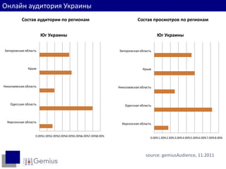 Пользователи по регионам
Онлайн аудитория Украины
           Состав аудитории по регионам                                       Состав просмотров по регионам


                       Юг Украины                                                         Юг Украины


Запорожская область                                                Запорожская область




              Крым                                                               Крым




Николаевская область                                               Николаевская область



    Одесская область                                                   Одесская область



  Херсонская область                                                 Херсонская область


                   0.00%1.00%2.00%3.00%4.00%5.00%6.00%7.00%8.00%
                                                                                      0.00%1.00%2.00%3.00%4.00%5.00%6.00%7.00%8.00%




                                                                                   source: gemiusAudience, 11.2011
 
