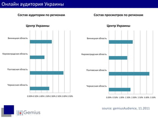 Пользователи по регионам
Онлайн аудитория Украины
             Состав аудитории по регионам                                        Состав просмотров по регионам


                    Центр Украины                                                               Центр Украины


    Винницкая область                                                      Винницкая область




Кировоградская область                                                 Кировоградская область




    Полтавская область                                                     Полтавская область




    Черкасская область                                                     Черкасская область



                     0.00% 0.50% 1.00% 1.50% 2.00% 2.50% 3.00% 3.50%
                                                                                            0.00% 0.50% 1.00% 1.50% 2.00% 2.50% 3.00% 3.50%




                                                                                        source: gemiusAudience, 11.2011
 