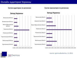 Пользователи по регионам
Онлайн аудитория Украины

            Состав аудитории по регионам                                           Состав просмотров по регионам


                Запад Украины                                                           Запад Украины

   Волынская область                                               Волынская область


 Закарпатская область                                            Закарпатская область


   Ивано-Франковская                                      Ивано-Франковская область
        область

    Львовская область                                               Львовская область


   Ровненская область                                              Ровненская область


Тернопольская область                                           Тернопольская область


  Хмельницая область                                              Хмельницая область


 Черновицкая область                                             Черновицкая область


                    0.00% 1.00% 2.00% 3.00% 4.00% 5.00% 6.00%                       0.00% 0.50% 1.00% 1.50% 2.00% 2.50% 3.00% 3.50% 4.00% 4.50% 5.00%




                                                                                             source: gemiusAudience, 11.2011
 