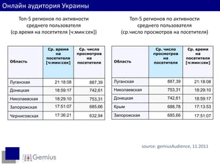Пользователи по регионам
Онлайн аудитория Украины
     Топ-5 регионов по активности                  Топ-5 регионов по активности
        среднего пользователя                         среднего пользователя
 (ср.время на посетителя [ч:мин:сек])          (ср.число просмотров на посетителя)


                 Ср. время     Ср. число                        Ср. число      Ср. время
                     на       просмотров                       просмотров          на
                посетителя         на                               на        посетителя
 Область        [ч:мин:сек]   посетителя    Область            посетителя     [ч:мин:сек]




 Луганская         21:18:08        887,39   Луганская                887,39       21:18:08

 Донецкая          18:59:17        742,61   Николаевская             753,31       18:29:10

 Николаевская      18:29:10        753,31   Донецкая                 742,61       18:59:17
 Запорожская       17:51:07        685,66   Крым                     688,78       17:13:53

 Черниговская      17:36:21        632,94   Запорожская              685,66       17:51:07




                                                          source: gemiusAudience, 11.2011
 