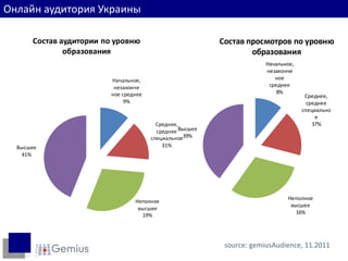 Онлайн аудитория Украины

      Состав аудитории по уровню                         Состав просмотров по уровню
              образования                                        образования
                                                                      Начальное,
                                                                      незаконче
                        Начальное,                                       ное
                         незаконче                                     среднее
                        ное среднее                                       8%
                                                                                    Среднее,
                             9%                                                      среднее
                                                                                   специально
                                                                                        е
                                        Среднее,                                       37%
                                        среднее Высшее
                                      специальное39%
  Высшее                                  31%
   41%




                                                                             Неполное
                                Неполное
                                                                              высшее
                                 высшее
                                  19%
                                                                                16%




                                                          source: gemiusAudience, 11.2011
 
