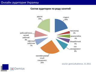Социальный статус
Онлайн аудитория Украины
                     Состав аудитории по роду занятий

                               другое          студент
                                19%              20%




                                                         пенсионер
          рабочий/техни                                     3%
              ческий                                     домохозяйка
             рабочий                                         4%
                8%
                   офисный                               безработный
                   работник                                  5%
                      7%
                                                            топ-
                                                         менеджмент
                                                             8%

                              квалифицирова
                                   нный
                                специалист
                                    26%
                                              source: gemiusAudience, 11.2011
 
