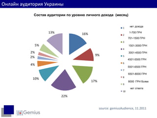 Доходы интернет-пользователей
Онлайн аудитория Украины
          Состав аудитории по уровню личного дохода (месяц)


                                                                   нет дохода
                                                             1
                 13%              16%                             1-700 ГРН
                                                             2
                                                                  701-1500 ГРН
                                                             3
          5%                                                      1501-3000 ГРН
                                                             4
         2%                                                       3001-4500 ГРН
                                         9%                  5
         2%
                                                                  4501-5500 ГРН
                                                             6
         4%
                                                                  5501-6500 ГРН
                                                             7
                                                                  6501-8000 ГРН
                                                             8
          10%
                                        17%                       8000 ГРН более
                                                             9
                                                                   нет ответа
                                                             10
                        22%


                                              source: gemiusAudience, 11.2011
 