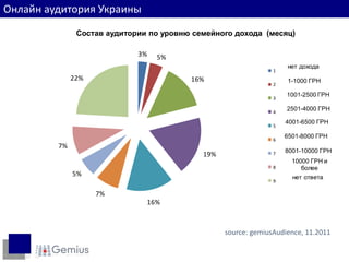 Доходы интернет-пользователей
Онлайн аудитория Украины
             Состав аудитории по уровню семейного дохода (месяц)

                           3%   5%
                                                                  нет дохода
                                                              1
            22%                        16%                        1-1000 ГРН
                                                              2

                                                                  1001-2500 ГРН
                                                              3

                                                              4
                                                                  2501-4000 ГРН

                                                                  4001-6500 ГРН
                                                              5

                                                                  6501-8000 ГРН
                                                              6
       7%
                                                                  8001-10000 ГРН
                                          19%                 7
                                                                    10000 ГРН и
                                                              8        более
            5%                                                      нет ответа
                                                              9

                  7%
                             16%



                                                source: gemiusAudience, 11.2011
 