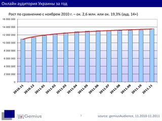 Онлайн аудитория Украины за год

    Рост по сравнению с ноябрем 2010 г. – ок. 2,6 млн. или ок. 19,3% (ауд. 14+)
16 000 000


14 000 000


12 000 000


10 000 000


 8 000 000


 6 000 000


 4 000 000


 2 000 000


        0




                                             3         source: gemiusAudience, 11.2010-11.2011
 