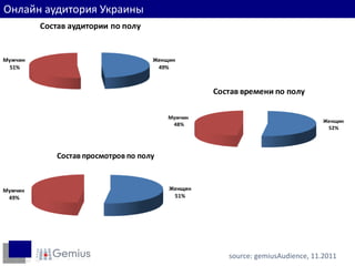 Пол интернет-пользователей
Онлайн аудитория Украины
         Состав аудитории по полу


Мужчин                               Женщин
 51%                                  49%



                                                  Состав времени по полу

                                         Мужчин
                                                                                Женщин
                                          48%
                                                                                 52%




             Состав просмотров по полу


Мужчин                                   Женщин
 49%                                      51%




                                                     source: gemiusAudience, 11.2011
 