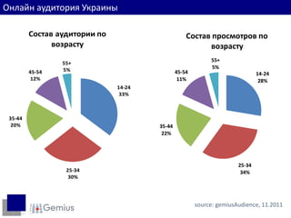 Онлайн аудитория Украины

         Состав аудитории по                       Состав просмотров по
               возрасту                                  возрасту
                                                            55+
                 55+
                 5%                                         5%
         45-54                                 45-54                          14-24
          12%                                   11%                            28%
                               14-24
                                33%



 35-44
  20%                                  35-44
                                        22%




                                                                      25-34
                  25-34                                                34%
                   30%




                                                       source: gemiusAudience, 11.2011
 