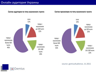 Пользователи по регионам
Онлайн аудитория Украины

     Состав аудитории по типу населенного пункта      Состав просмотров по типу населенного пункта


                            село                                                село
                            12%                                                 10%
                                       город с                                             город с
                                     населением                                          населением
                                     до 100 тысяч                                        до 100 тысяч
                                         22%                                                 26%


   город с                                            город с
 населением                                         населением
  более 500                                          более 500
    тысяч                                город с
                                                       тысяч                                 город с
     46%                               населением
                                                        42%                                населением
                                         101-500
                                                                                          101-500 тысяч
                                          тысяч
                                                                                               22%
                                           20%



                                                                 source: gemiusAudience, 11.2011
 