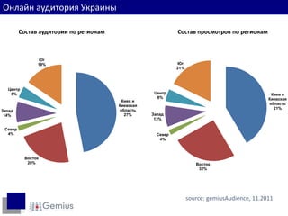 Пользователи по регионам
Онлайн аудитория Украины

         Состав аудитории по регионам                        Состав просмотров по регионам



               Юг
               19%                                           Юг
                                                             21%




  Центр
   8%                                               Центр                                        Киев и
                                                     8%                                         Киевская
                                         Киев и
                                        Киевская                                                область
                                        область                                                   21%
Запад
 14%                                      27%      Запад
                                                    13%

 Север
  4%                                                 Север
                                                      4%



          Восток
           28%                                                        Восток
                                                                       32%




                                                                   source: gemiusAudience, 11.2011
 