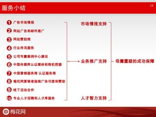 服务小结17市场情报支持广告市场情报1网站广告和邮件推广2网站赞助商3行业传讯服务4业务推广支持毋庸置疑的成功保障公司专属案例中心建设中国传媒库认证媒体和商机挖掘56中国营销服务商 认证服务商7梅花网营销者指南广告刊登和赞助98线下活动合作人才智力支持专业人才招聘和人才库服务10