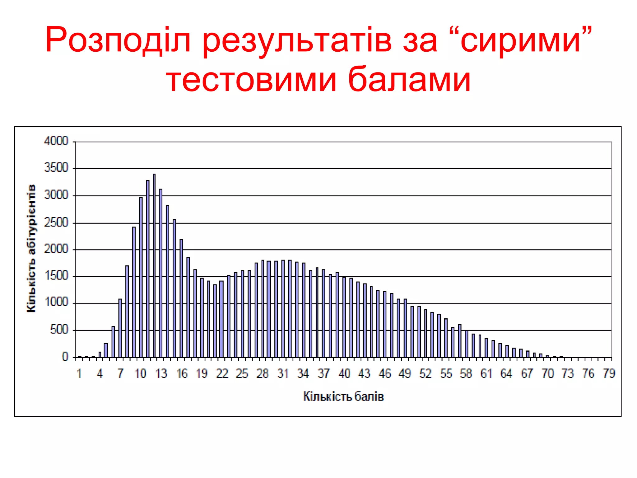 Розподіл результатів за “сирими” тестовими балами 