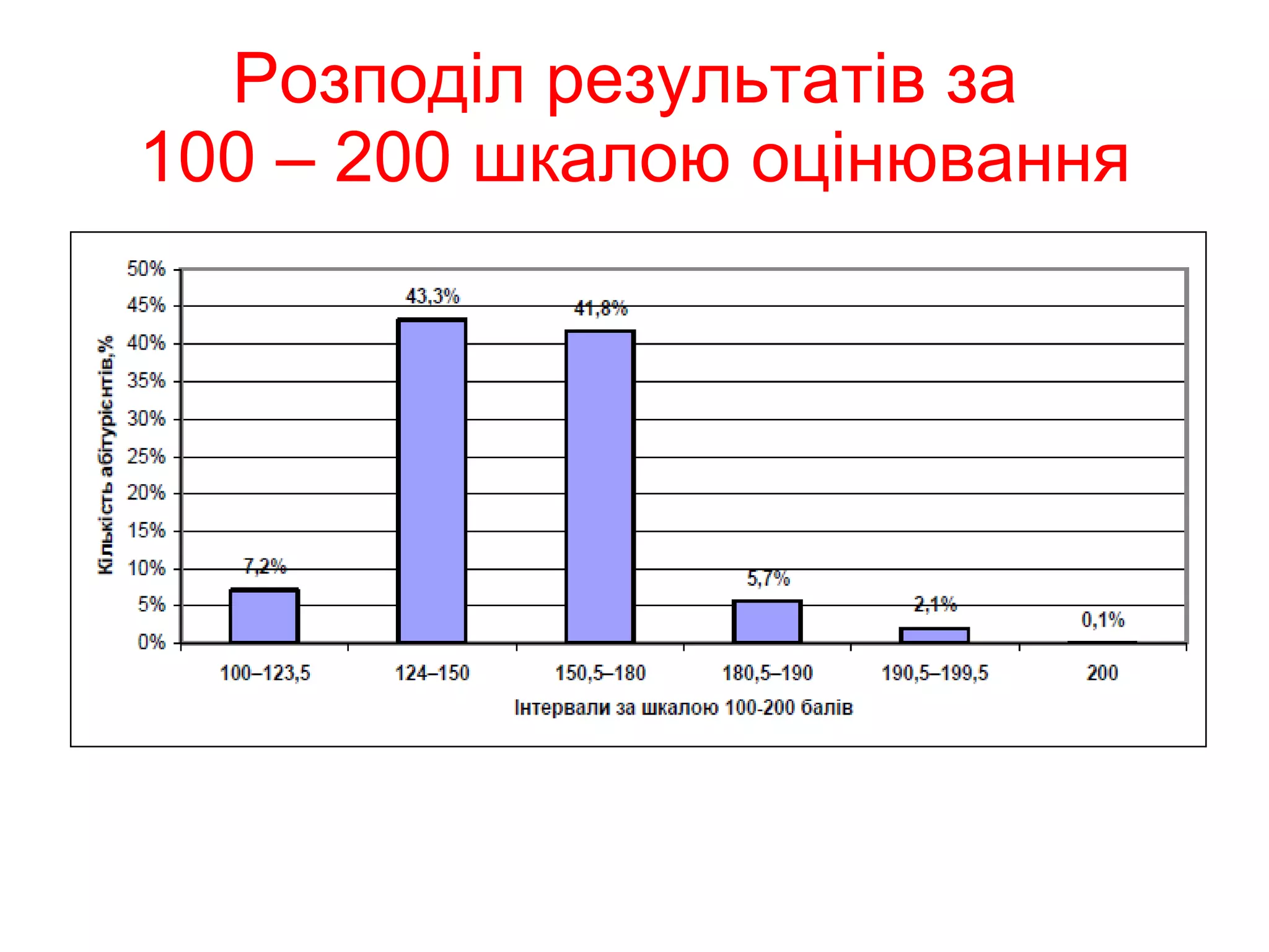 Розподіл результатів за  100 – 200 шкалою оцінювання 