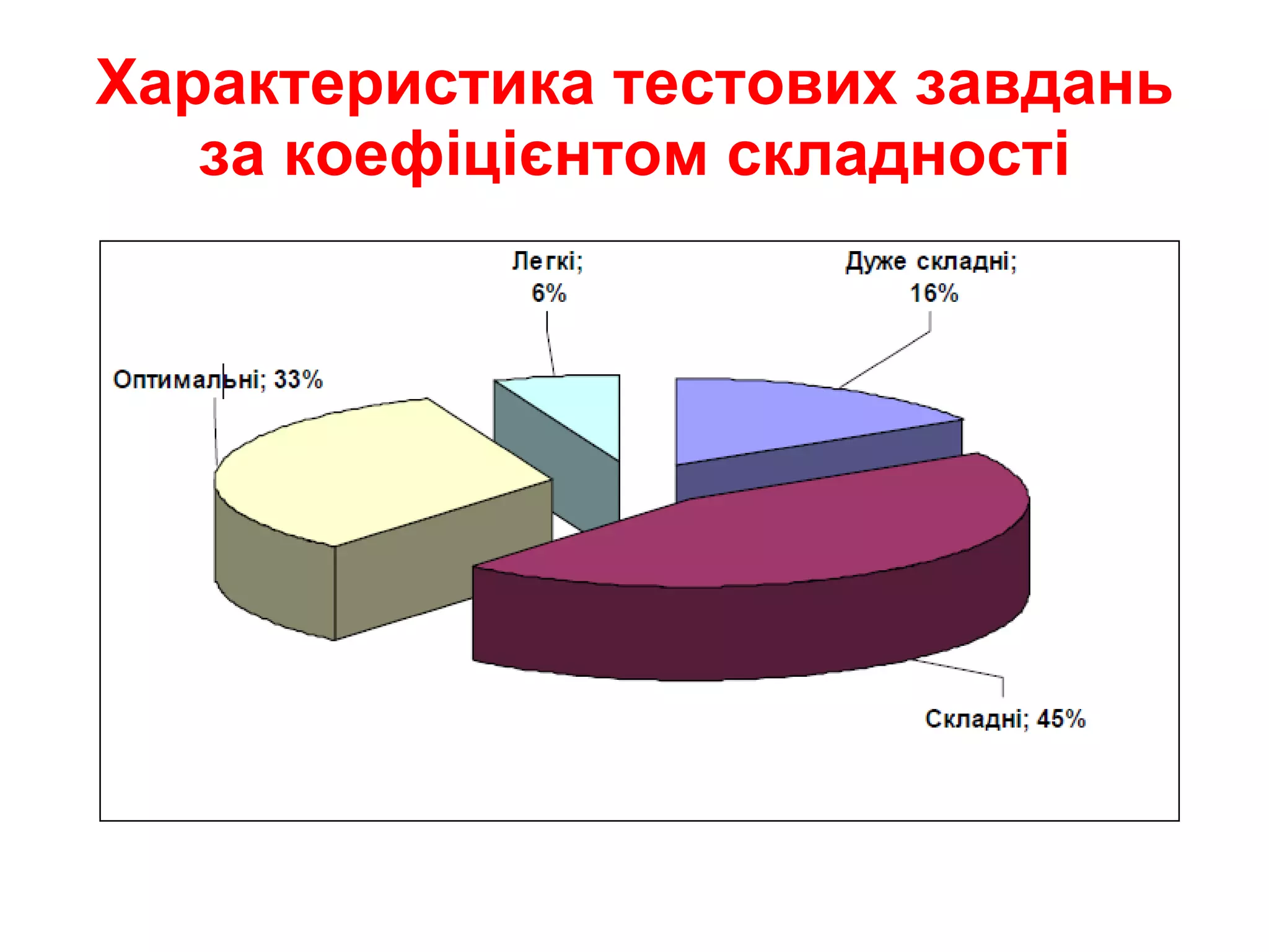 Характеристика тестових завдань за коефіцієнтом складності 